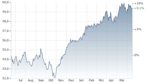 de000dws2xx7|DWS ESG Dynamic Opportunities LD Fonds Kurs